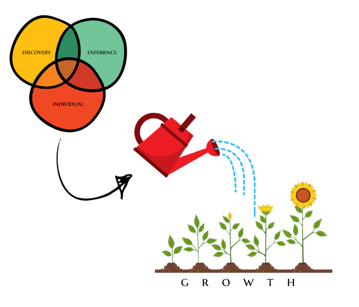 Personal Growth Path